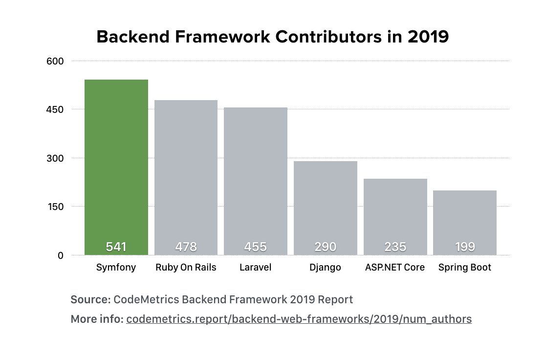 ob娱乐下载Symfony是后端框架在2019年最贡献者